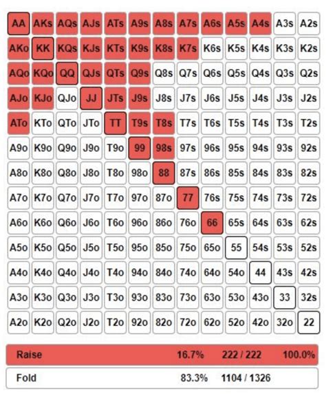 texas holdem pre flop charts.
